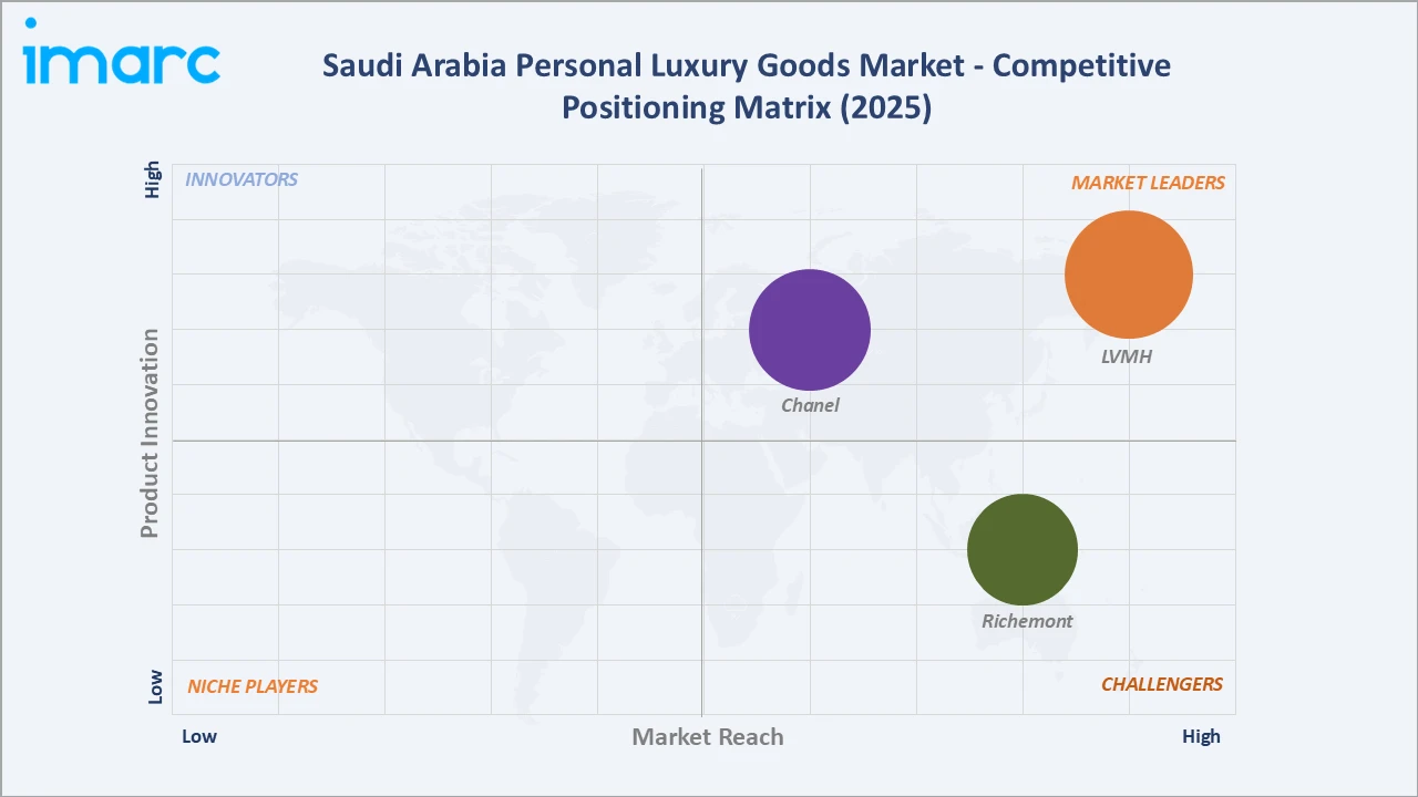 Saudi Arabia Personal Luxury Goods Market Competitive Positioning Matrix