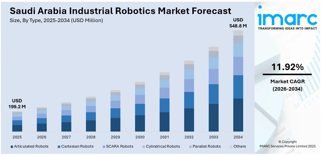 Saudi Arabia Industrial Robotics Market Size