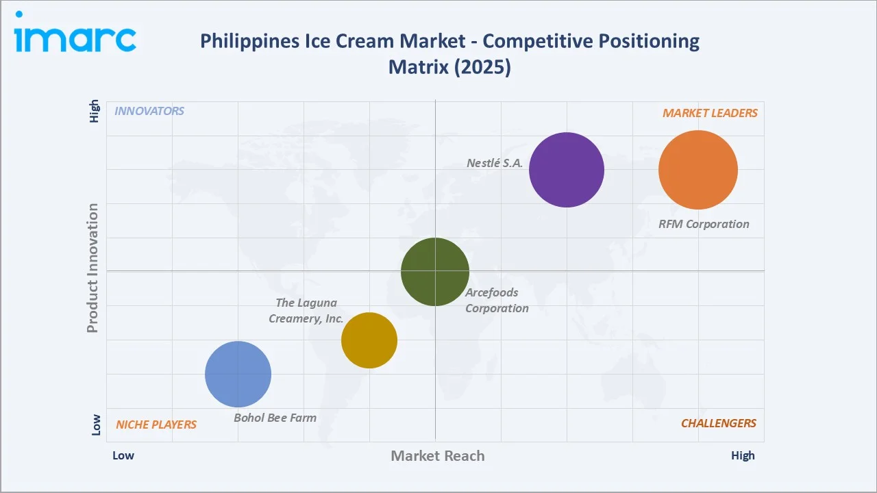 Philippines Ice Cream Market By Competitive Positioning Matrix