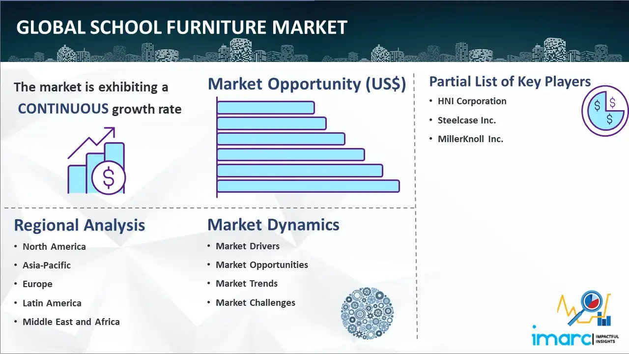 global School Furniture Market