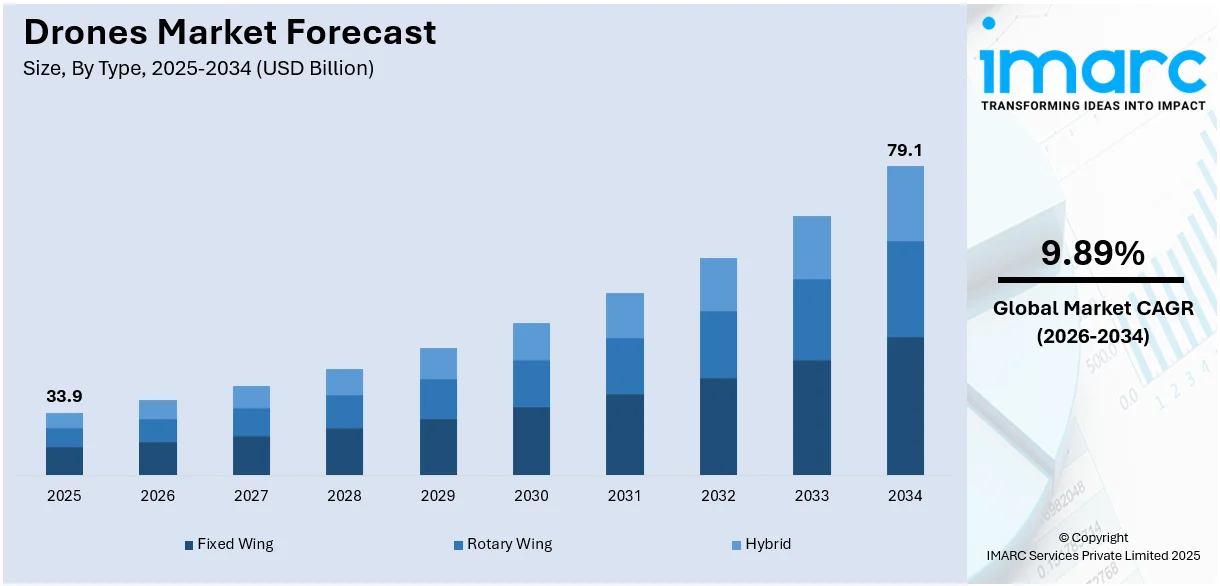 Drones Market Size