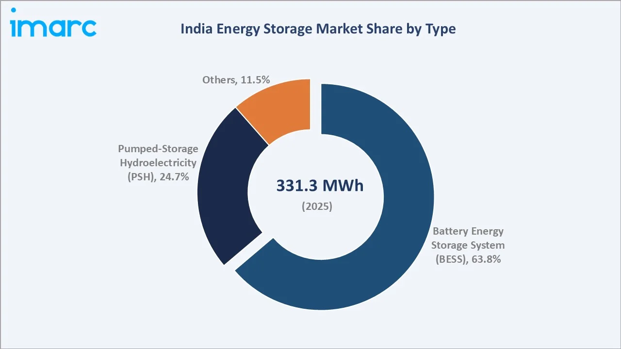 India Energy Storage Market By Type
