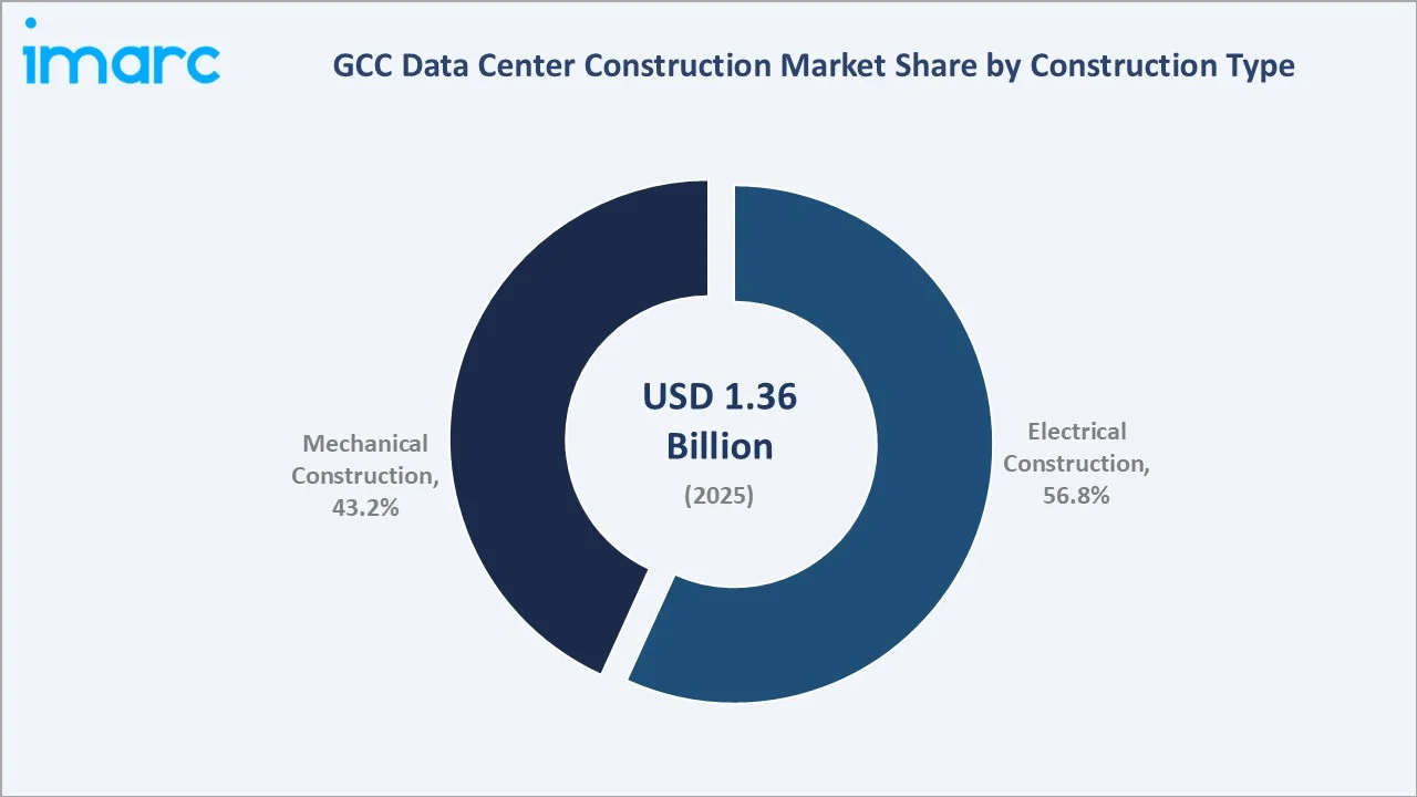 GCC Data Center Construction Market By Construction Tyoe