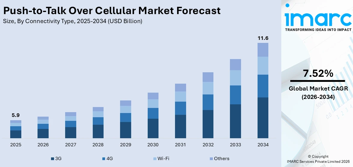 Push-to-Talk Over Cellular Market Size