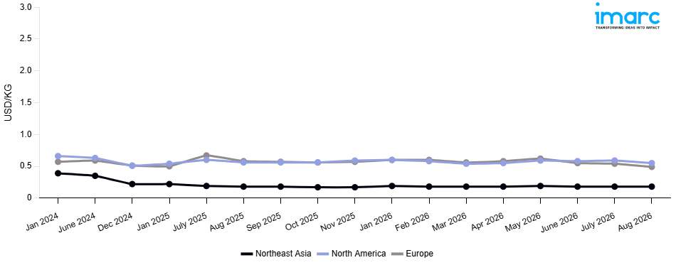 Line Chart