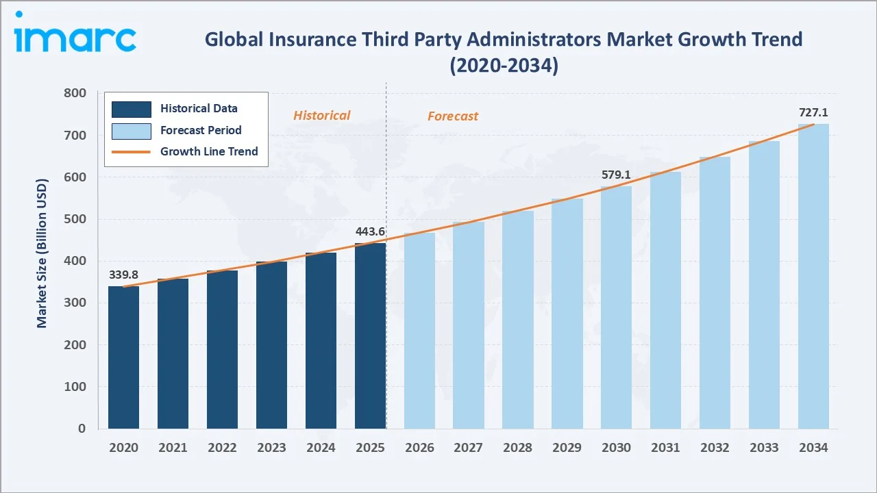 Insurance Third Party Administrator Market Growth Trend