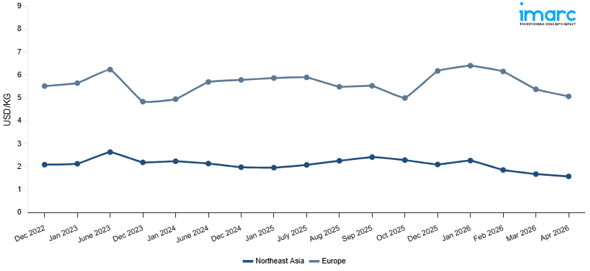 Line Chart