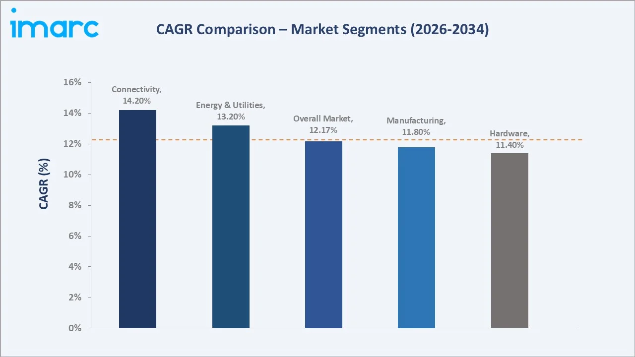 Brazil Industrial IoT Market CAGR Comparison