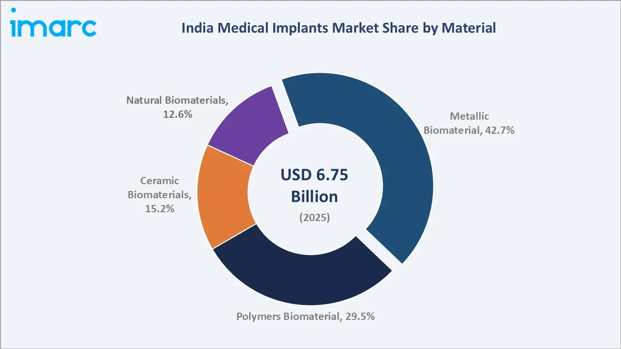 India Medical Implants Market By Material
