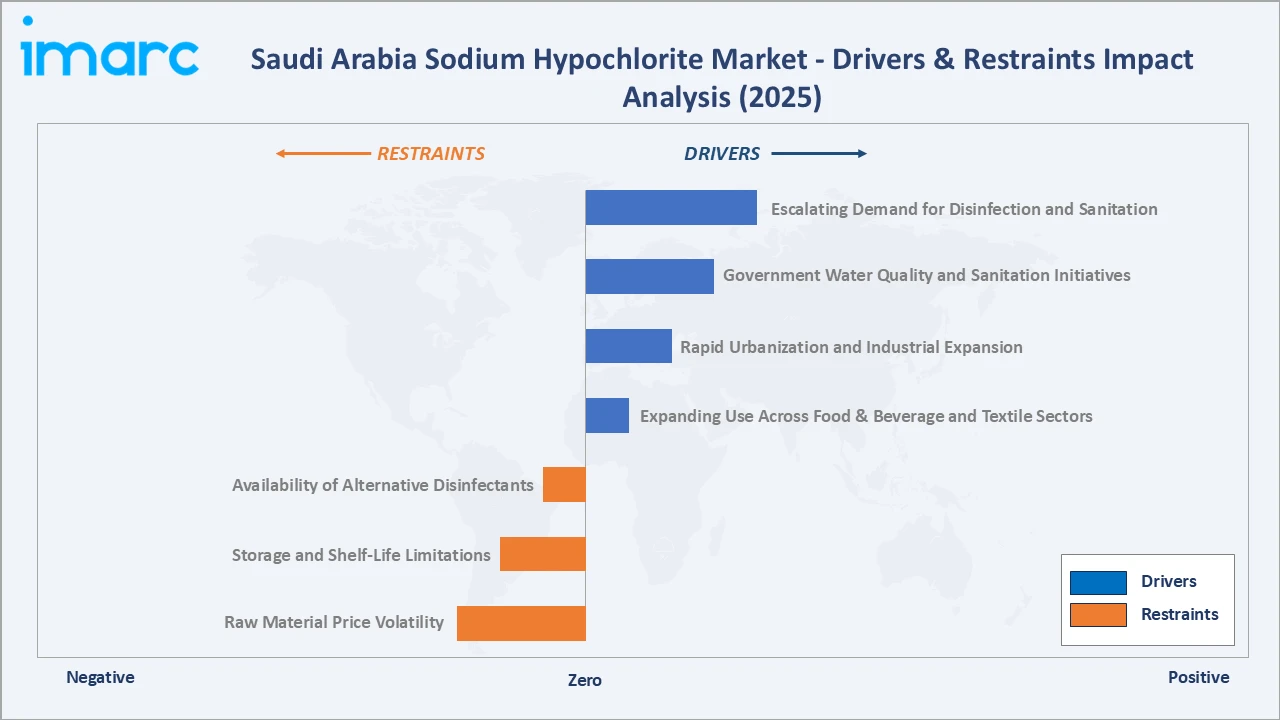 Saudi Arabia Sodium Hypochlorite Market Drivers & Restraints