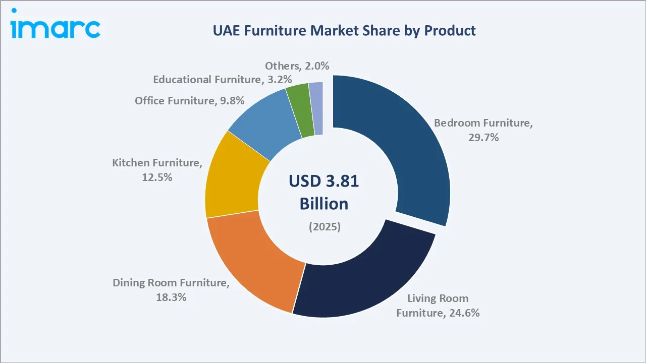 UAE Furniture Market By Product