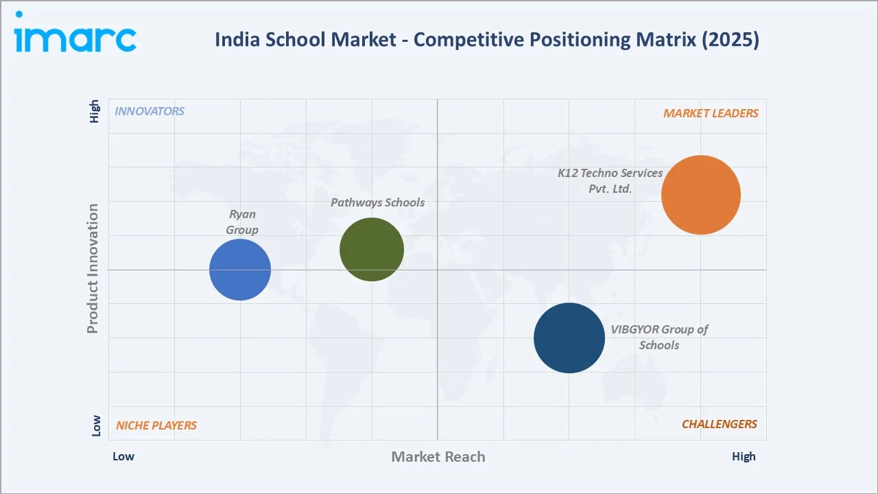 India School Market by Competitive Landscape