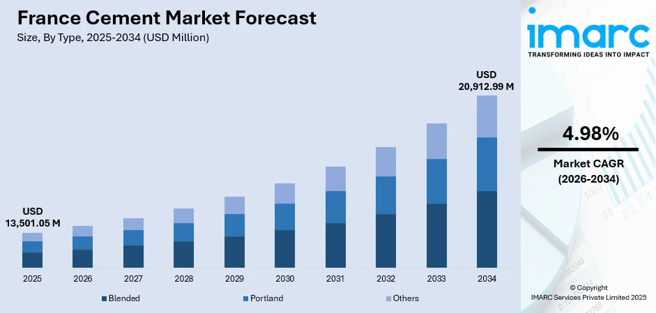 France Cement Market Size