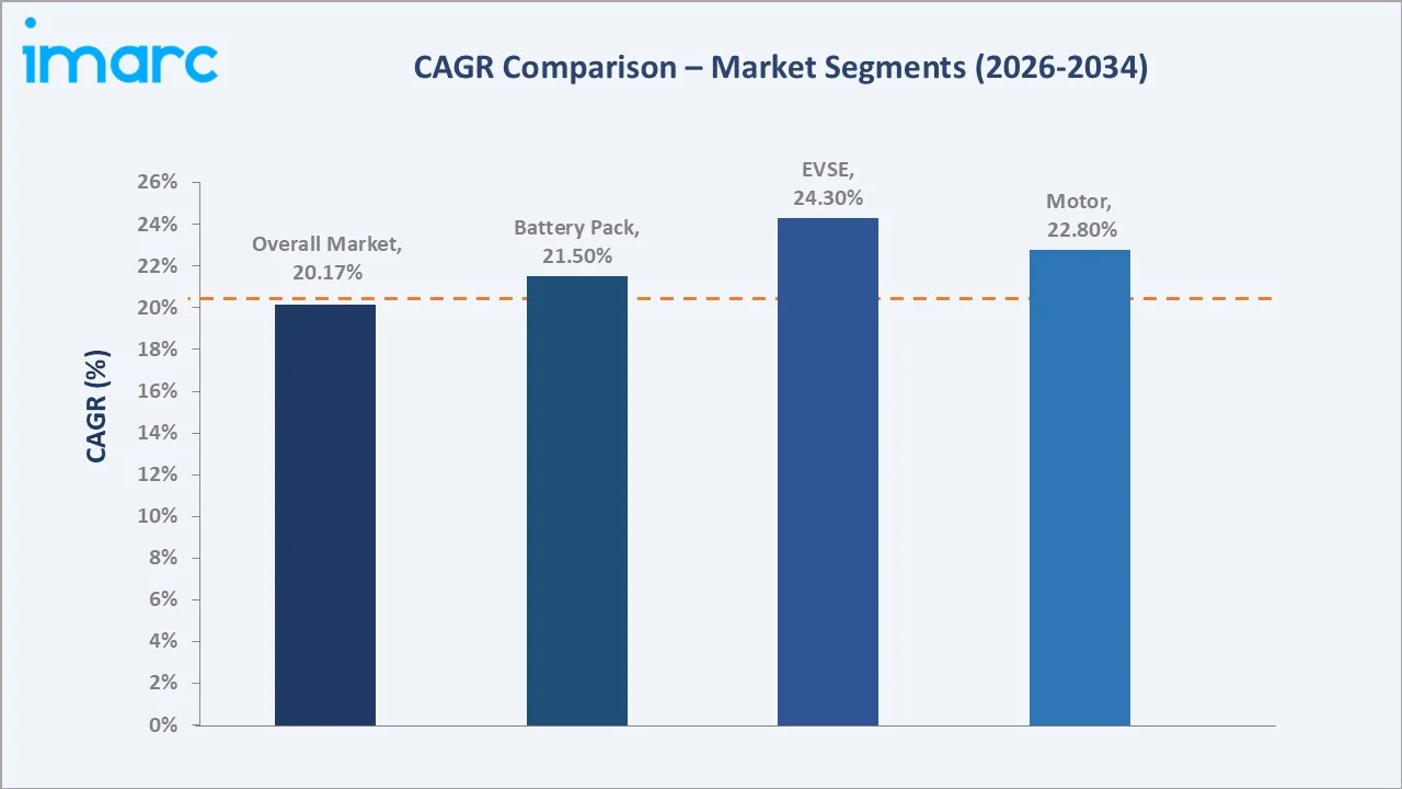 Saudi Arabia Electric Vehicle Component Market CAGR Comparison