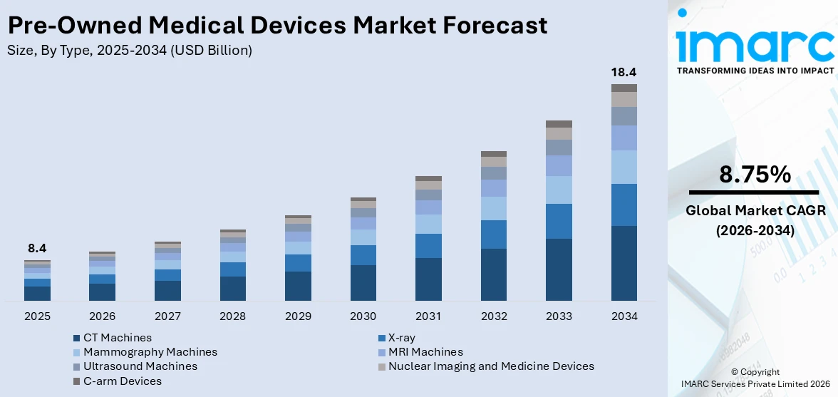 Pre-Owned Medical Devices Market Size