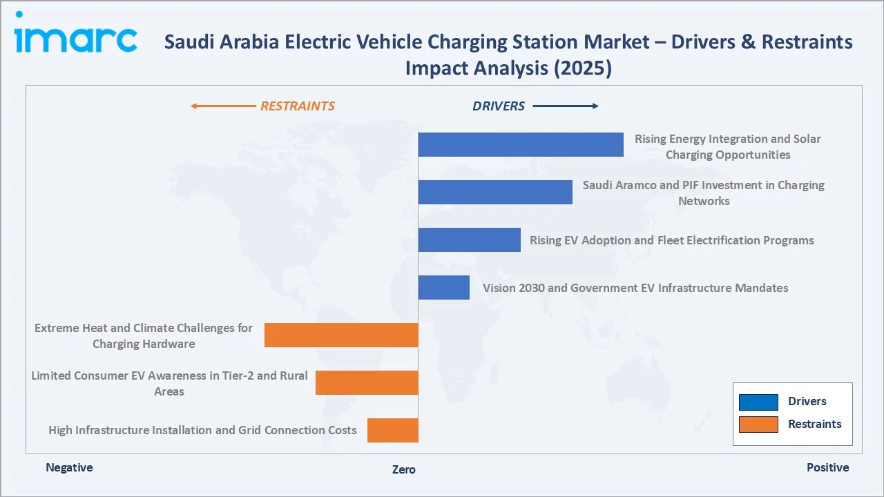 Saudi Arabia Electric Vehicle Charging Station Market Drivers & Restraints