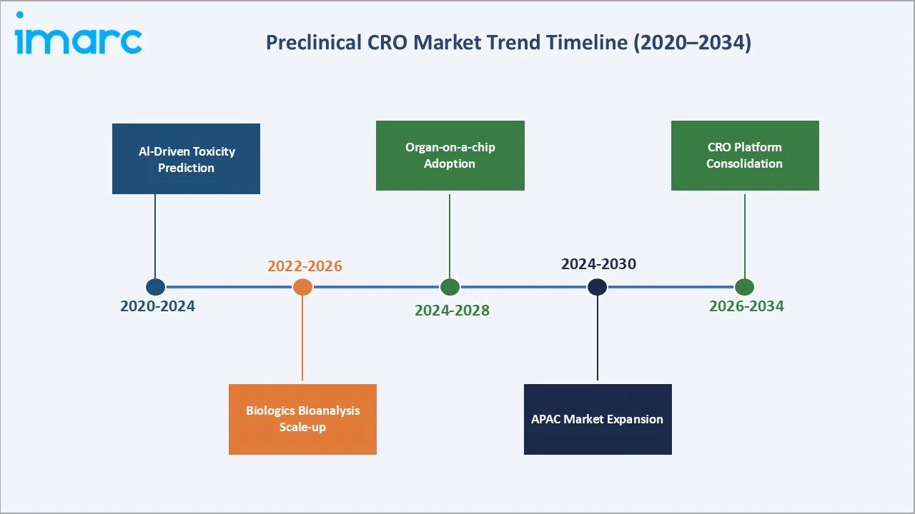 Preclinical CRO Market Trends
