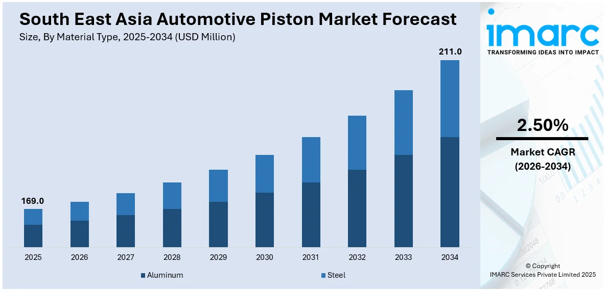 South East Asia Automotive Piston Market Size