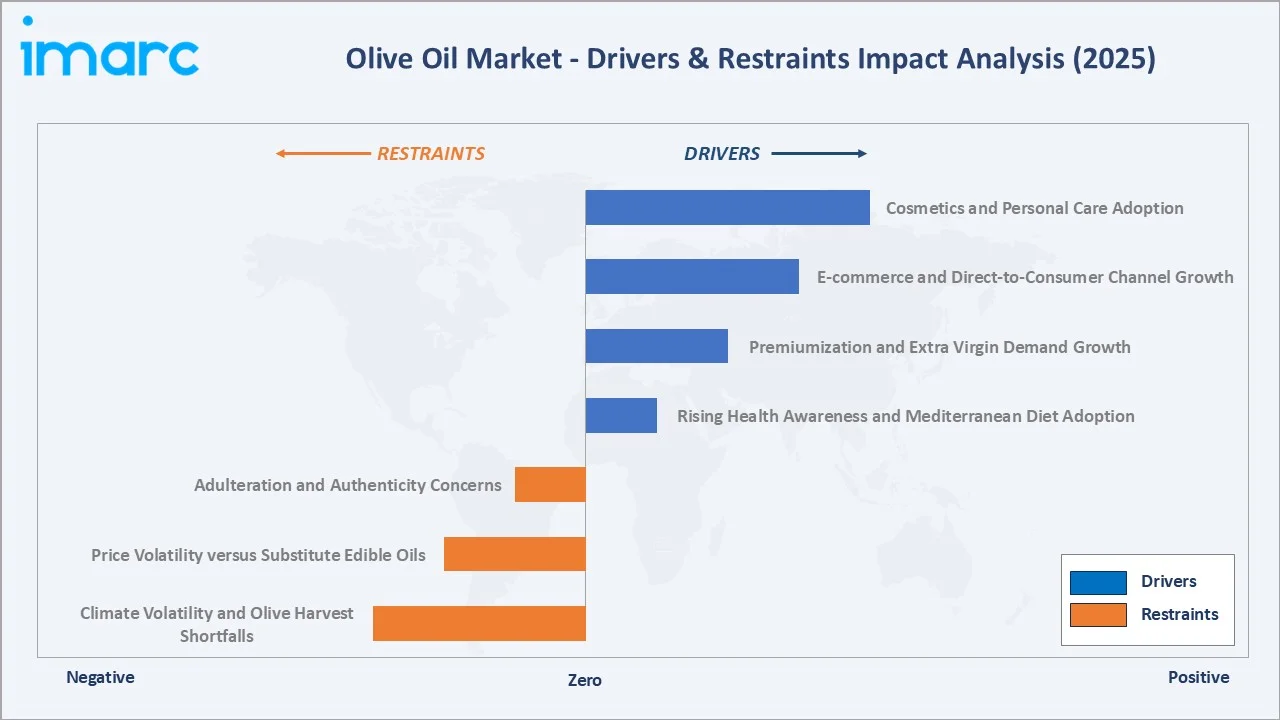 Olive Oil Market Drivers & Restraints