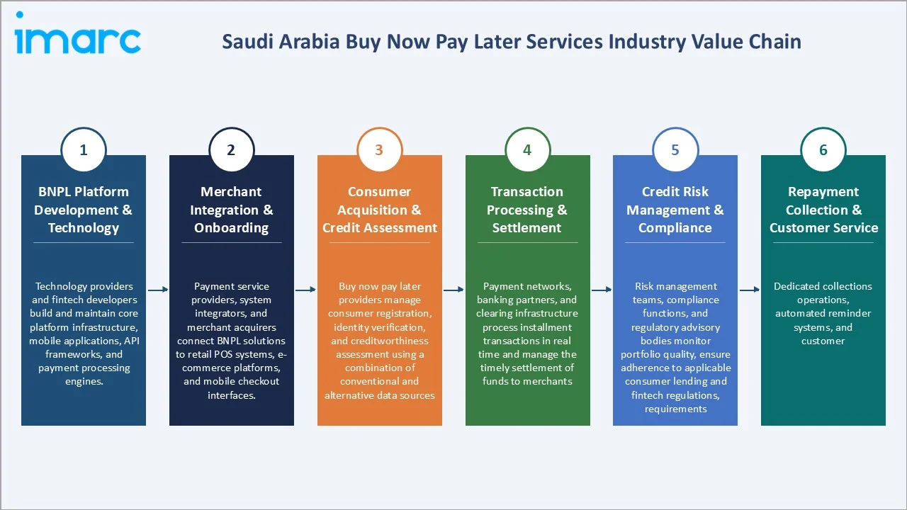 Saudi Arabia Buy Now Pay Later Services Market Industry Value Chain