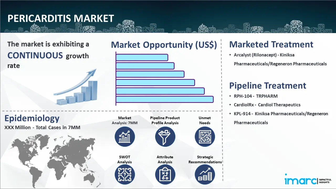 Pericarditis Market