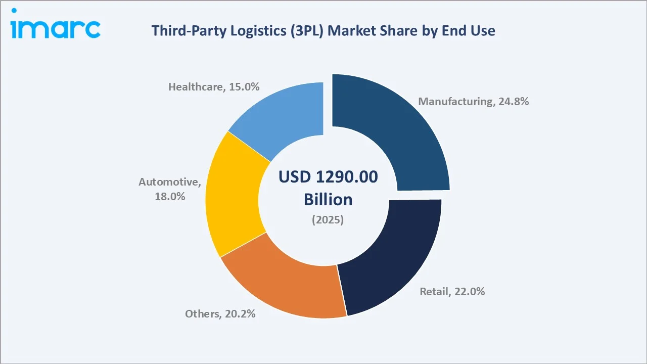 Third-Party Logistics (3PL) Market By End Use