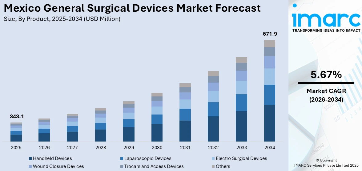 Mexico General Surgical Devices Market Report by Product