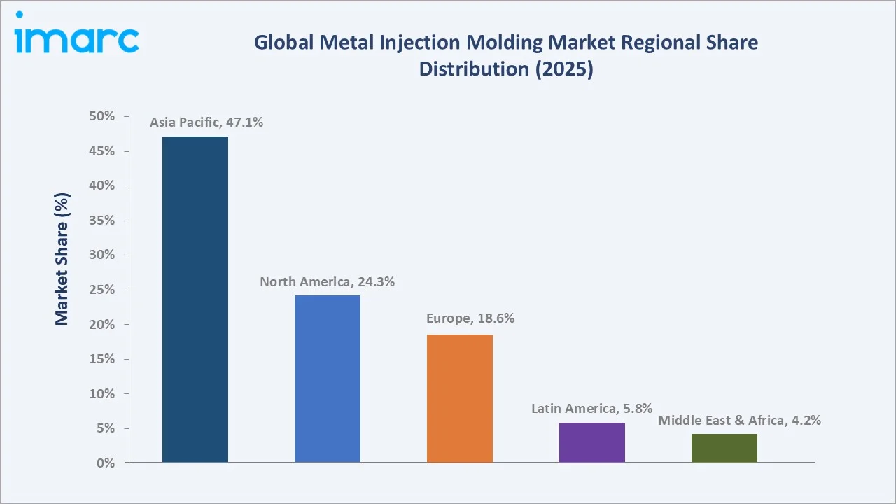 Metal Injection Molding Market By Region
