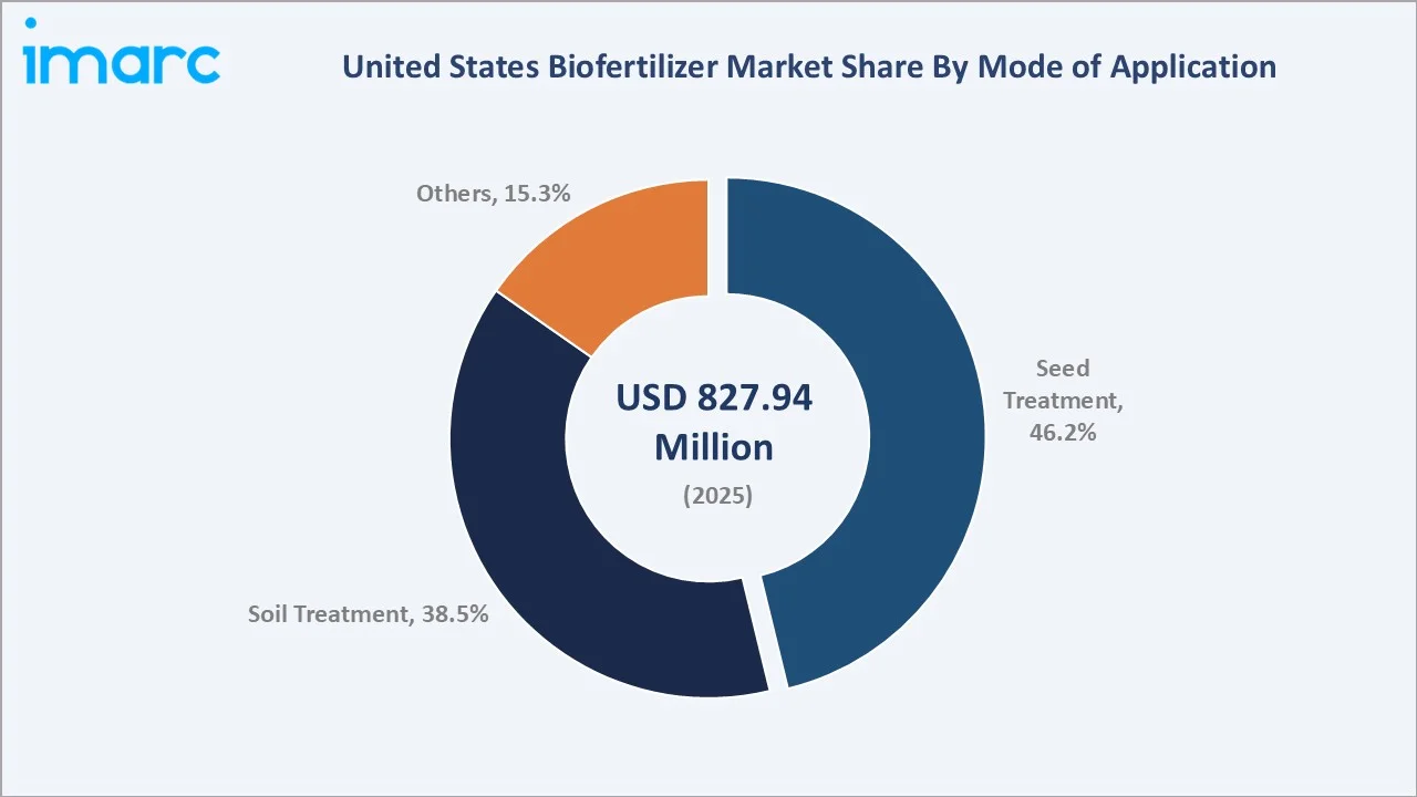 United States Biofertilizer Market By Mode of Application