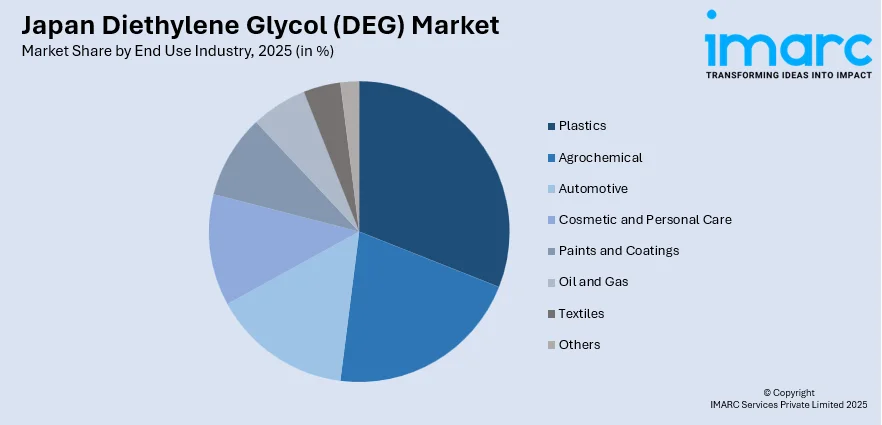 Japan Diethylene Glycol (DEG) Market By End Use Industry