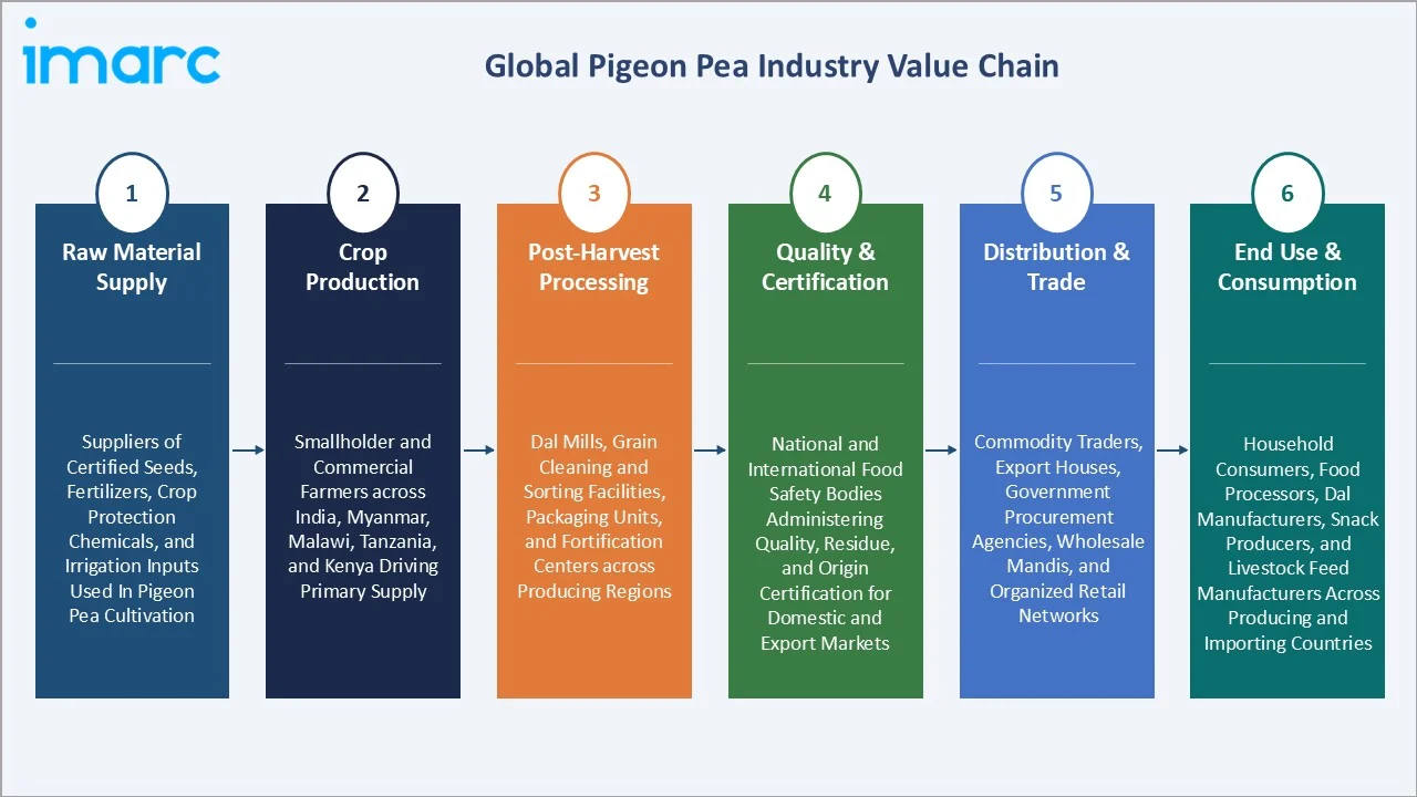 Pigeon Pea Market Value Chain