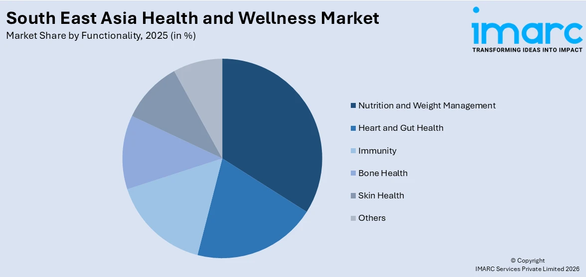 South East Asia Health and Wellness Market By Functionality
