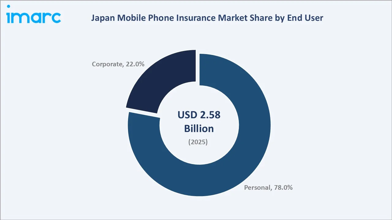 Japan Mobile Phone Insurance Market By End-User