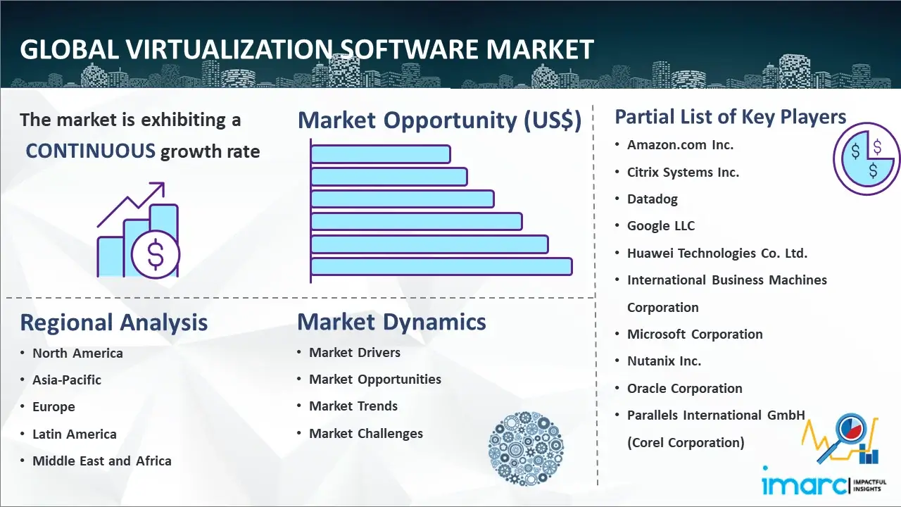 Global Virtualization Software Market