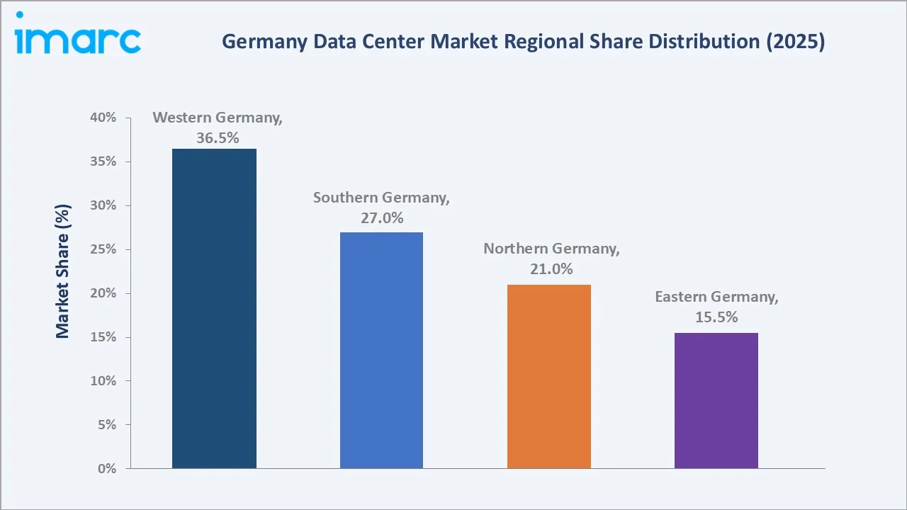Germany Data Center Market by Region