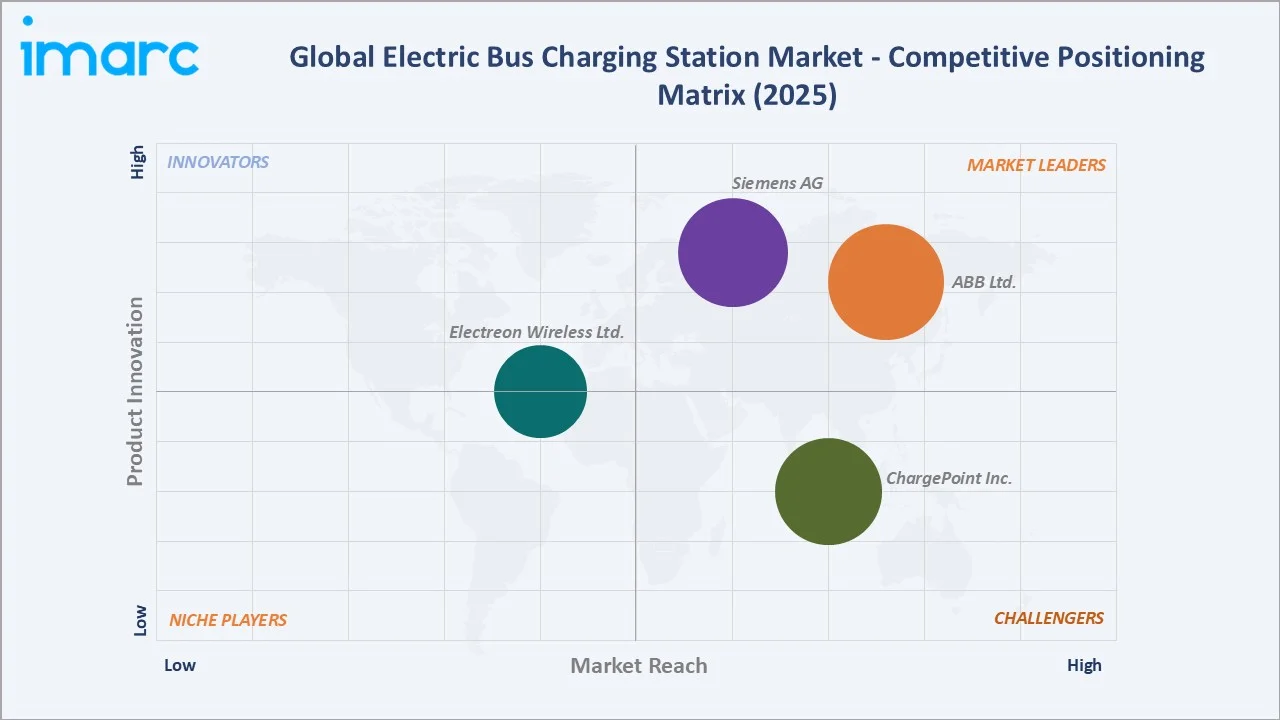Electric Bus Charging Station Market Competitive Positioning Matrix 