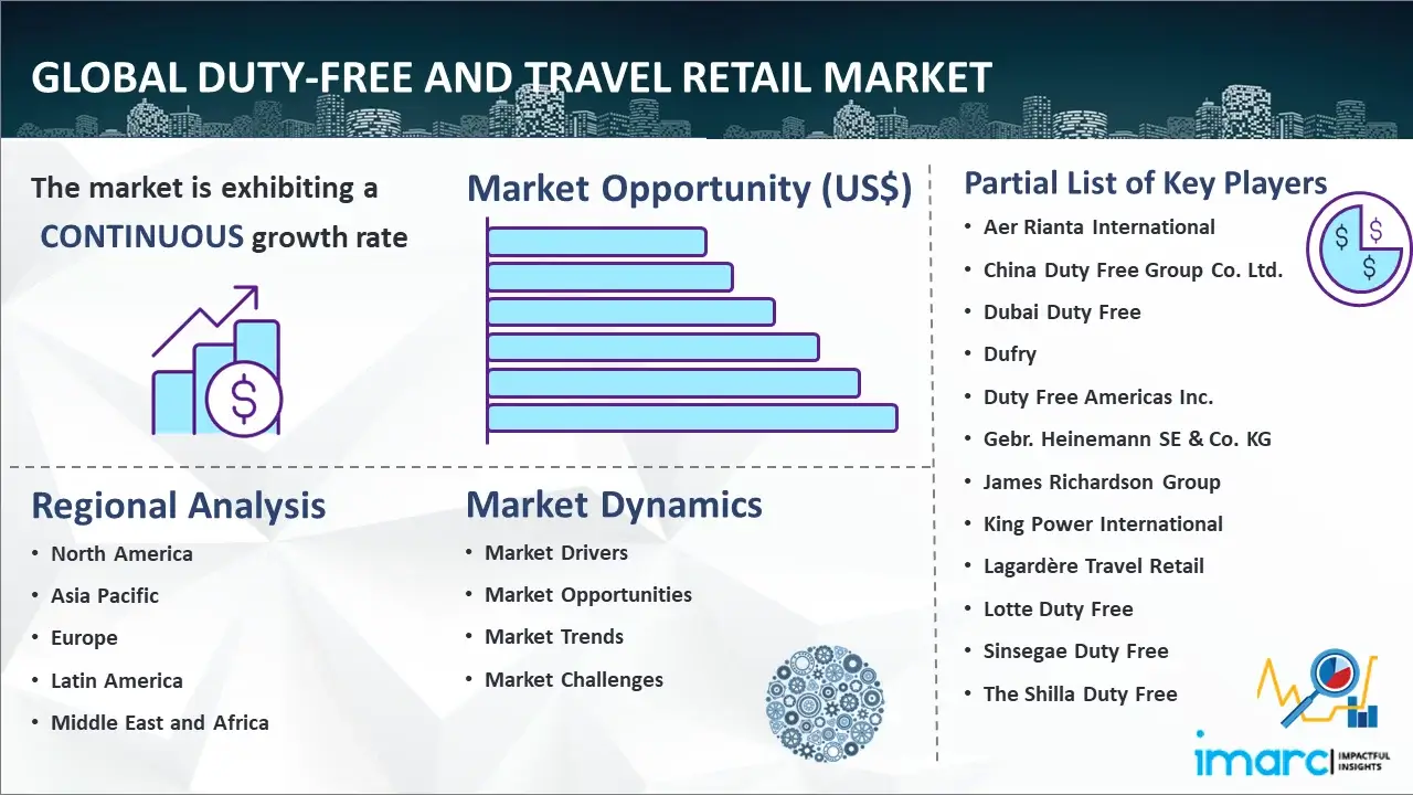 Global Duty-free and Travel Retail Market