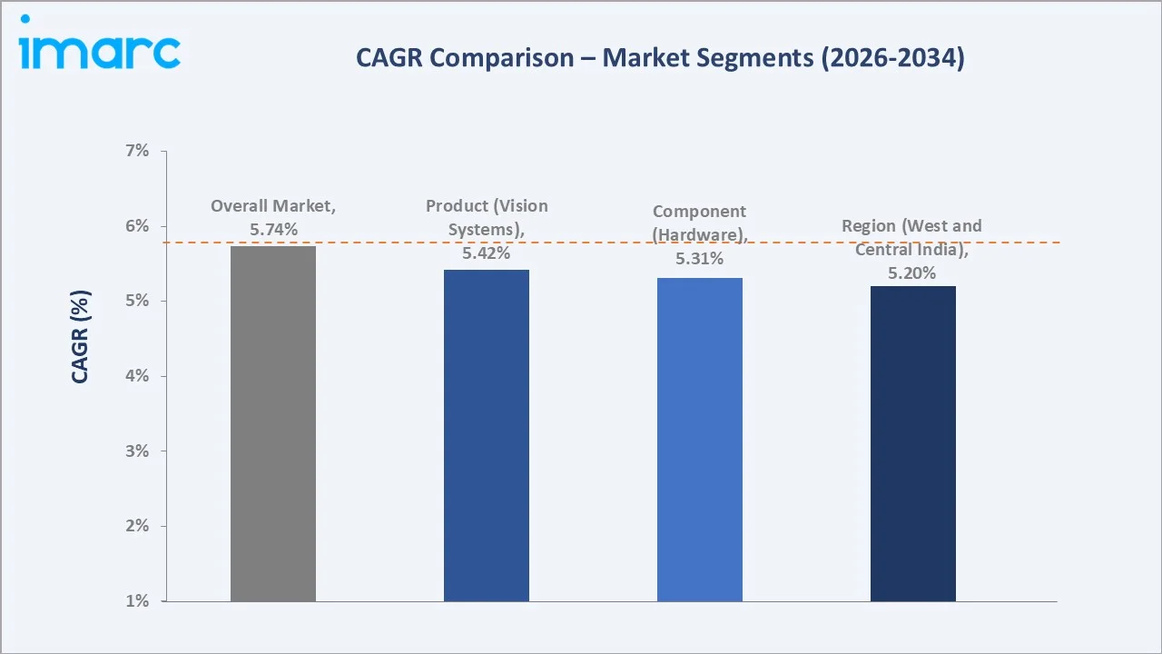 India Machine Vision Market CAGR Comparison