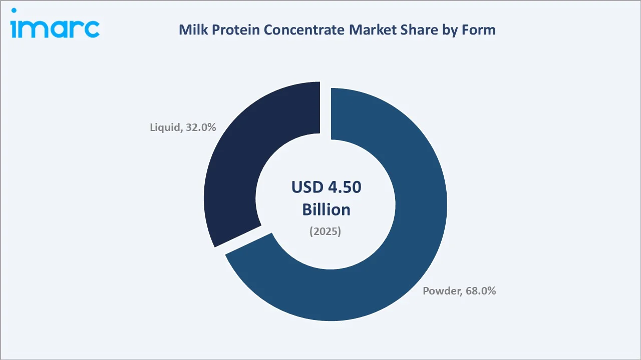 Milk Protein Concentrate Market By Form