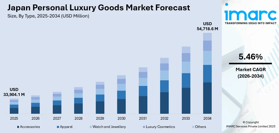 Japan Personal Luxury Goods Market Size