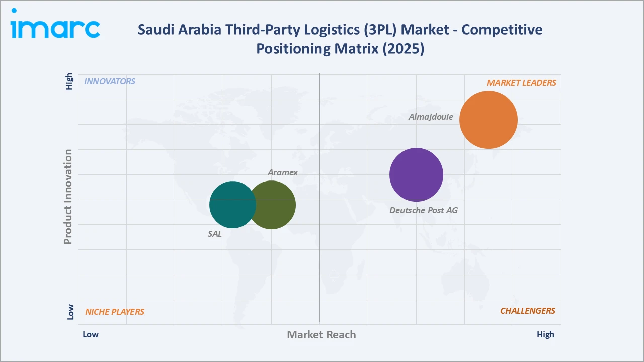 Saudi Arabia Third-Party Logistics (3PL) Market By Competitive Positioning Matrix