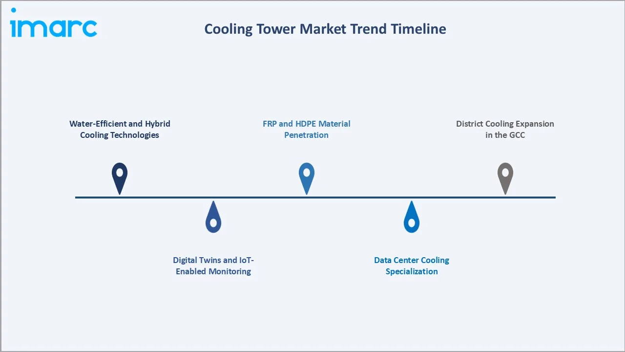 Cooling Tower Market Trend Timeline