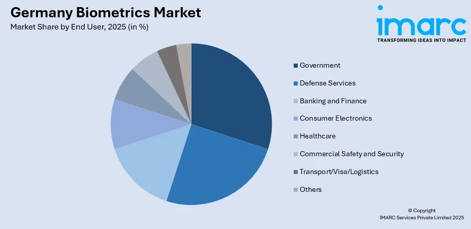 Germany Biometrics Market By End User