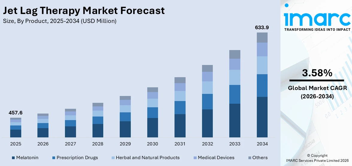 Jet Lag Therapy Market Size
