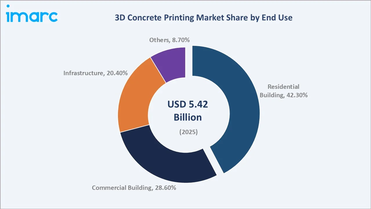 3D Concrete Printing Market By End Use