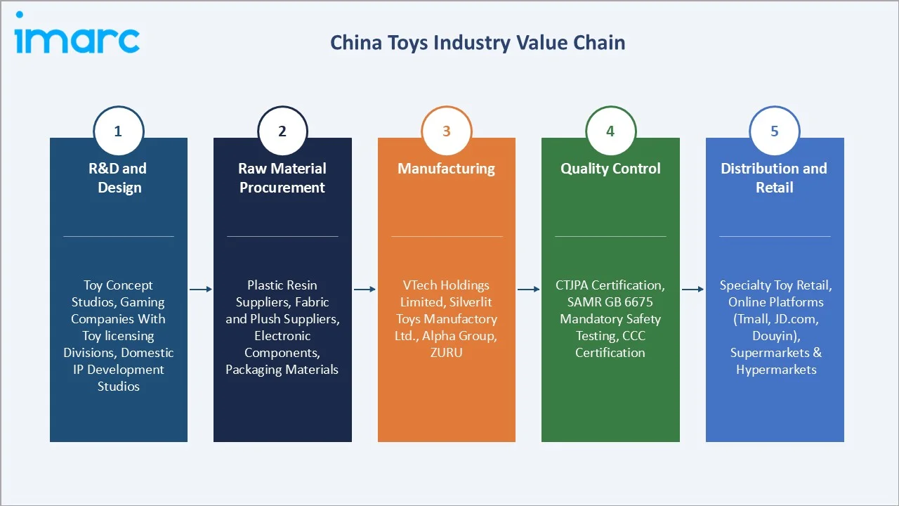 China Toys Market Value Chain