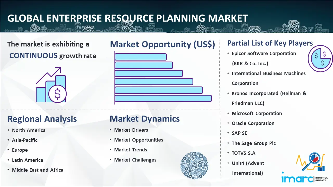 Global Enterprise Resource Planning (ERP) Market
