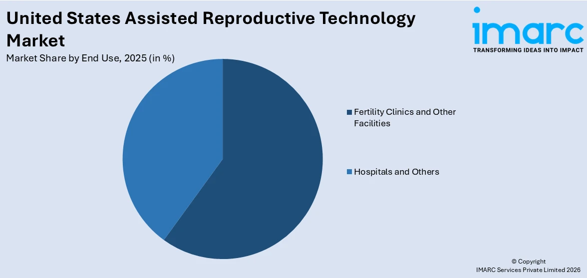 United States Assisted Reproductive Technology Market By End User