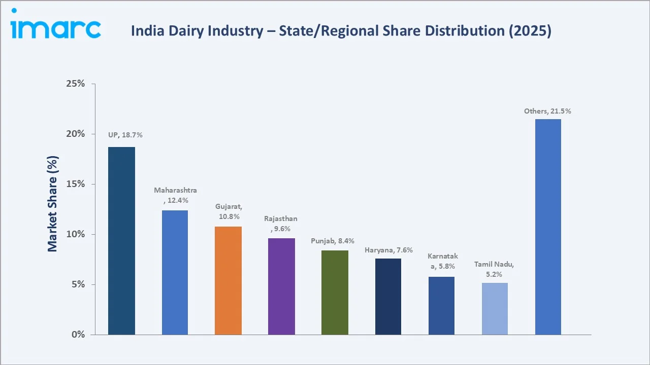 Dairy Industry in India By Region