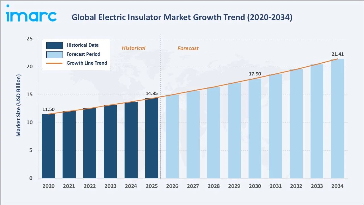 Electric Insulator Market Growth Trend